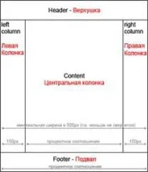 Таблична верстка VS Блокна верстка блокна