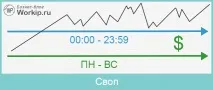 Своп на Форекс – це плата за перенесення позиції на наступний день своп