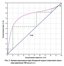 ректифікація
