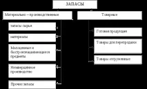 Облік матеріальних виробничих запасів – методичні вказівки виробничих