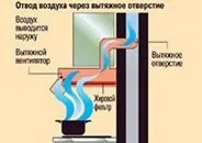 Витяжки для кухні кухні