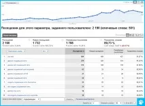 Web-аналітика інтернет-магазину інтернет-магазину