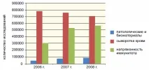 Аналіз лабораторного моніторингу грипу птахів на території України аналіз