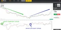 ALLigator MАCD - Стратегія Алігатор для бінарних опціонів mаcd