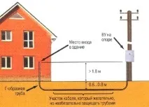 Особливості пристрою відгалуження для котеджу чи дачі особливості