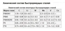 Швидкорізальна сталь - Кулібінськ клуб клуб
