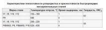 Швидкорізальна сталь - Кулібінськ клуб клуб