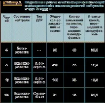 Дугогасні реактори в мережах 6-35 кВ 6-35