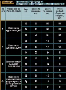 Дугогасні реактори в мережах 6-35 кВ дугогасні