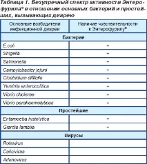 Ентерофурил для профілактики кишкових інфекцій – чи допомагає кишкових