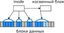 Фрагментація файлових систем Linux файлових