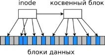 Фрагментація файлових систем Linux файлових