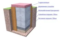 Фундамент, закладений на глибину промерзання ґрунту закладений
