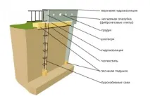 Фундамент, закладений на глибину промерзання ґрунту фундамент