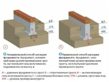 Фундамент, закладений на глибину промерзання ґрунту закладений