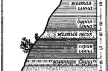 Глибина залягання фундаменту під будинок глибина