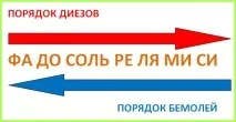 Градусник тональностей – помічник музикантові! помічник