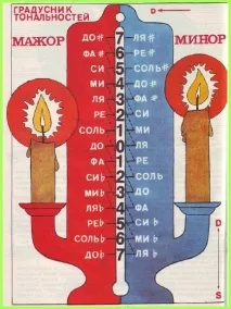 Градусник тональностей – помічник музикантові! градусник
