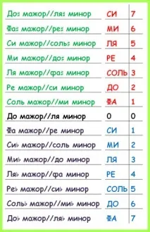 Градусник тональностей – помічник музикантові! помічник