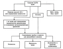 борошна