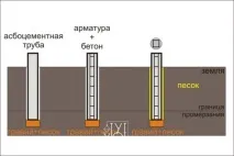 Як правильно розрахувати глибину закладки опор при спорудженні стовпчастого фундаменту. глибину