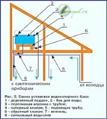 ЯК ЗРОБИТИ АВТОНОМНЕ ВОДОПОСТАЧАННЯ У КОТЕДЖІ І ПРИВАТНИ БУДИНОК, СХЕМА АВТОНОМНОГО ВОДОПОСТАЧАННЯ водопостачання