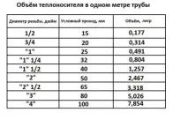 Як впливає кількість води в системі опалення на обігрів будинку кількість