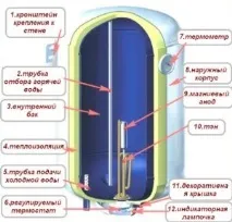 Як вибрати електричний накопичувальний бойлер для нагрівання води вибрати