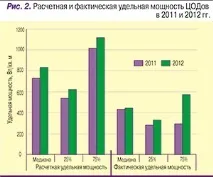 Кіловати на стійку реальні потреби набагато нижчі за прогнози стійку