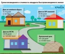 побудувати