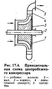 Лопатковий компресор лопаток