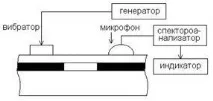 Локальний метод вільних вагань метод