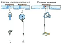 Ловля щуки на жерлицю Конструкція жерлиць для лову щуки (схеми) щуки
