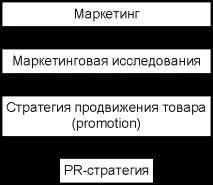 Маркетинг та PR маркетинг