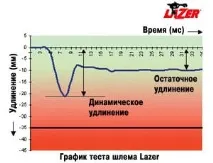 Чому шоломи LAZER дуже безпечні чому