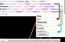 Методи передачі даних форм у php передачі