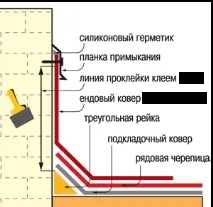 М’яка покрівля своїми руками підготовка, етапи монтажу, особливості, монтаж покрівлі, дах своїми підготовка