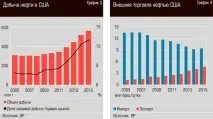 Нафтовий пат зниження Україною обсягу видобутку виявилося фікцією нафтовий
