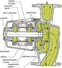 Огляд циркуляційних насосів для систем опалення опалення