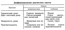 Опікова хвороба - симптоми та лікування лікування