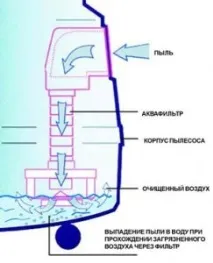 Пилососи з аквафільтром чи варто купувати їх аквафільтром