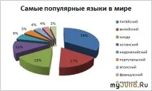 Чому англійська мова визнана міжнародною, проте більшість населення світуговорить на мандарині визнана
