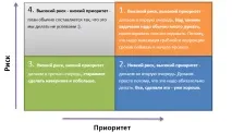 Пріоритети при розподілі завдань на проекті, ndtpm пріоритети