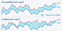 Розширення спреду на Форекс розширення