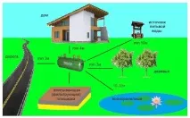 Відстань від колодязя до септика колодязя