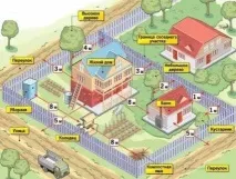 Відстань від колодязя до септика септика