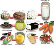 Сама калорійна їжа список та опис продуктів, чому вони небезпечні для фігури продуктів