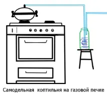 Саморобна коптильня у квартирі саморобна