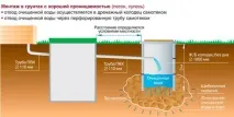 Септик для дачі без відкачування своїми руками енергонезалежні септики на дачі без відкачування, фото та енергонезалежні