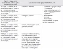 Стандартні податкові відрахування з ПДФО податкові